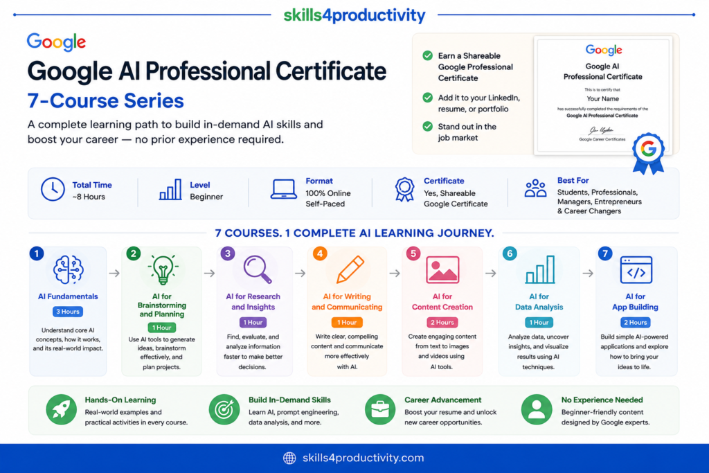 Infographic showing the Google AI Professional Certificate on Coursera, highlighting its seven-course learning journey, beginner-friendly format, key course details, certificate, and AI skills gained.