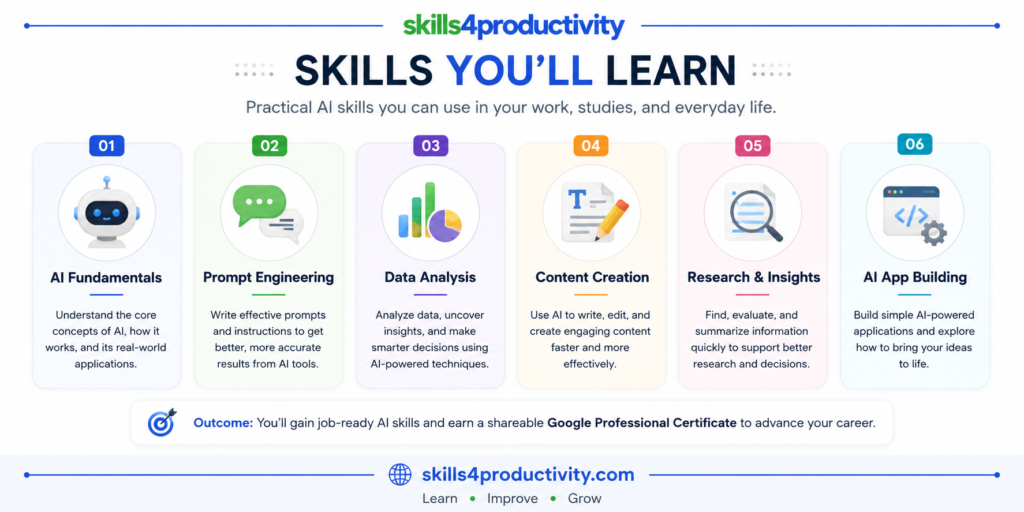 Infographic highlighting the key skills you'll learn in the Google AI Professional Certificate, including AI Fundamentals, Prompt Engineering, Data Analysis, Content Creation, Research & Insights, and AI App Building.