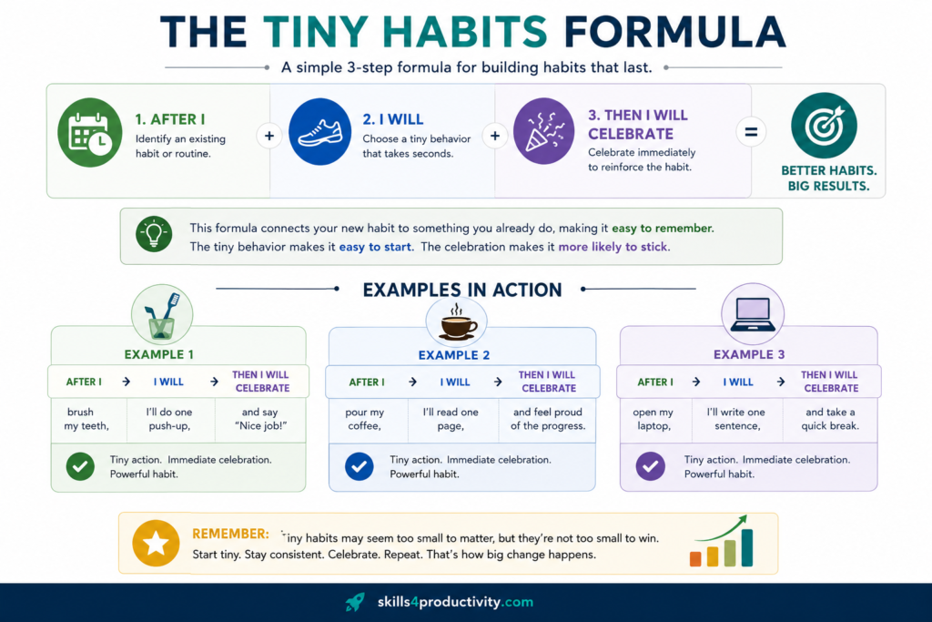 The Tiny Habits Formula infographic showing BJ Fogg's three-step habit-building method: After I (existing habit), I will (tiny behavior), then I will celebrate, with practical examples.