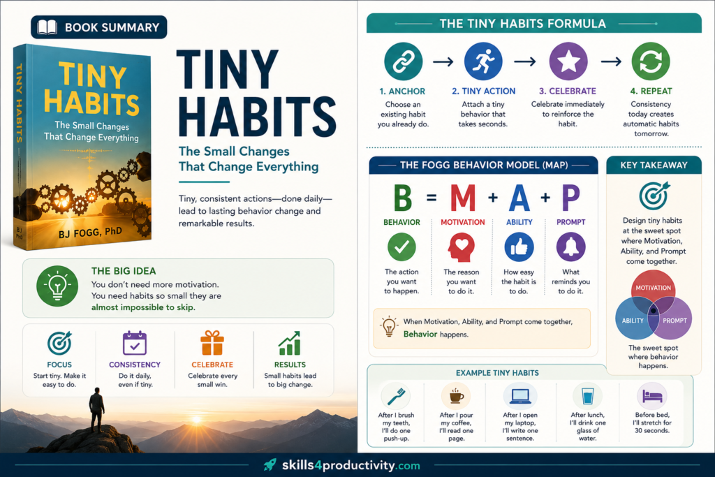 Tiny Habits summary infographic showing the Tiny Habits Formula, Fogg Behavior Model (MAP), key takeaways, and practical examples from the book by BJ Fogg.