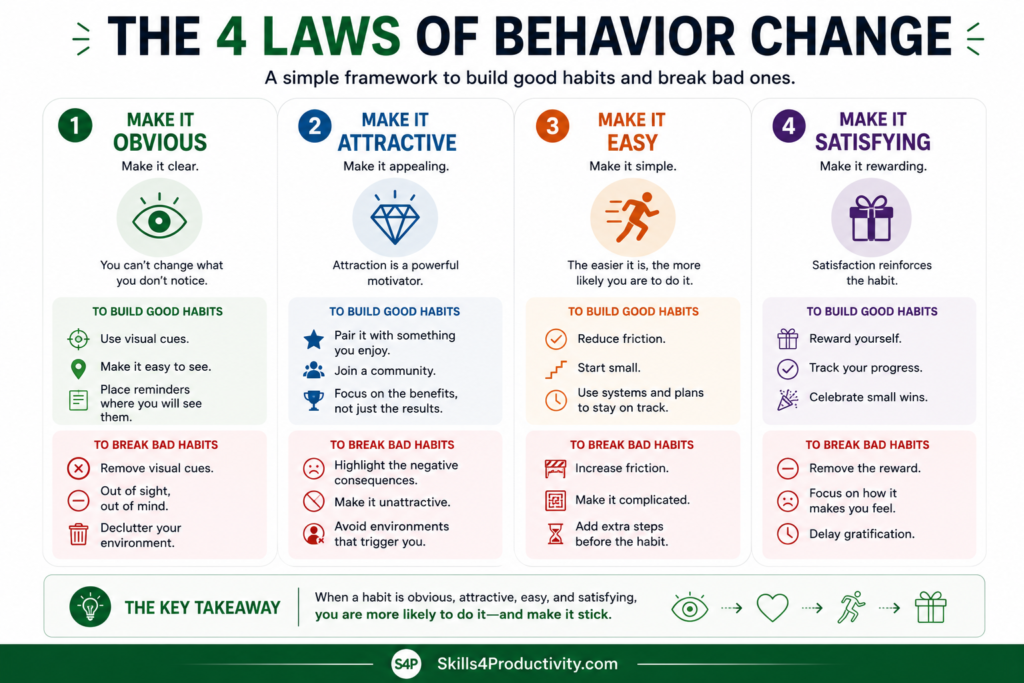 4 Laws of Behavior Change infographic inspired by Atomic Habits showing how to build good habits and break bad ones