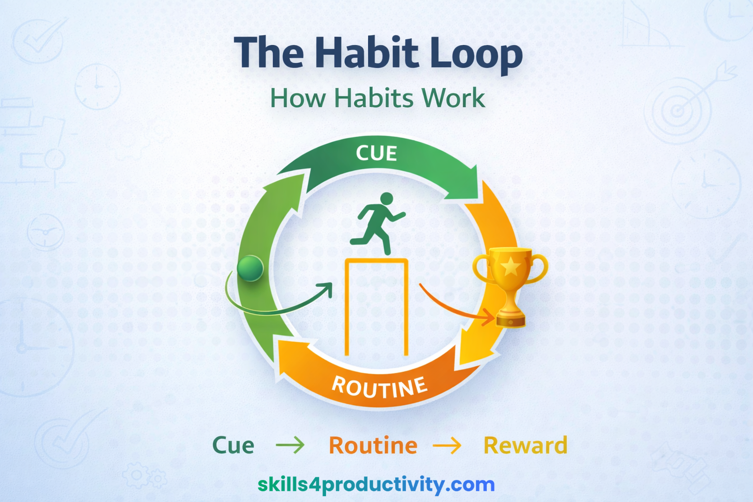 Habit loop diagram showing cue routine reward cycle explaining how habits work