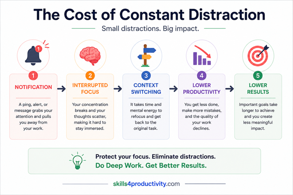Infographic showing how notifications lead to interrupted focus, context switching, lower productivity, and poorer results, illustrating the cost of constant distraction.