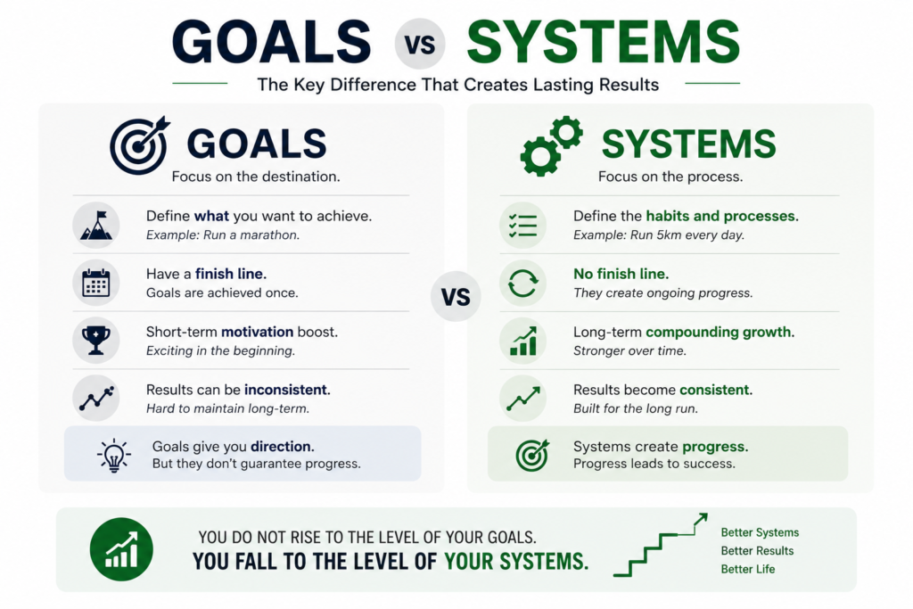 Goals vs Systems infographic inspired by Atomic Habits showing the difference between outcomes and daily processes