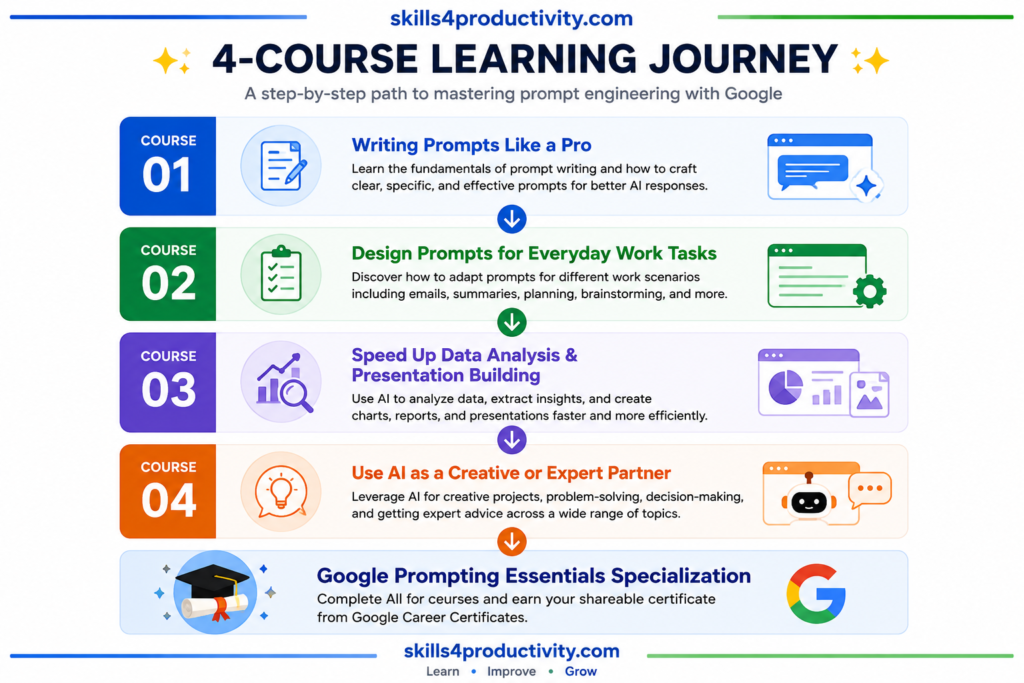 Infographic illustrating the four-course learning journey of the Google Prompting Essentials Specialization on Coursera, from writing effective prompts to using AI as a creative and expert partner.