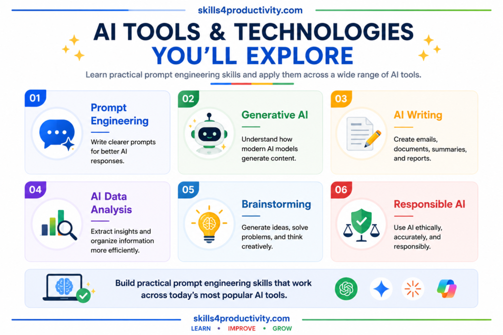Infographic showing the AI tools and technologies covered in the Google Prompting Essentials Specialization, including prompt engineering, generative AI, AI writing, data analysis, brainstorming, and responsible AI.
