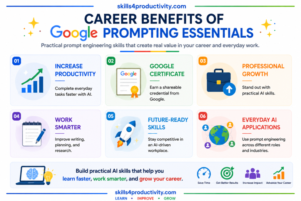 Infographic highlighting the career benefits of the Google Prompting Essentials Specialization, including increased productivity, a Google certificate, professional growth, smarter work, future-ready AI skills, and real-world applications.