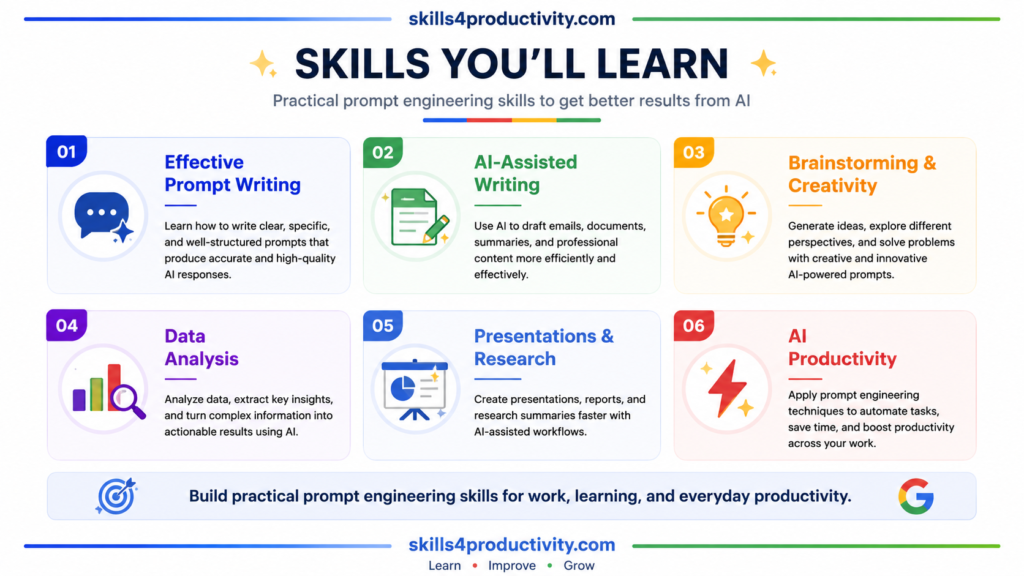 Infographic highlighting the practical skills you'll learn in the Google Prompting Essentials Specialization, including prompt writing, AI-assisted writing, brainstorming, data analysis, presentations, research, and AI productivity.