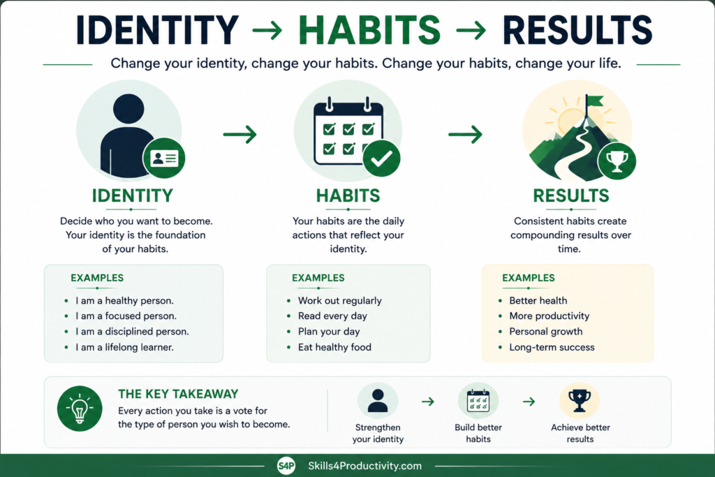 Identity habits results infographic inspired by Atomic Habits showing how identity shapes habits and long-term success