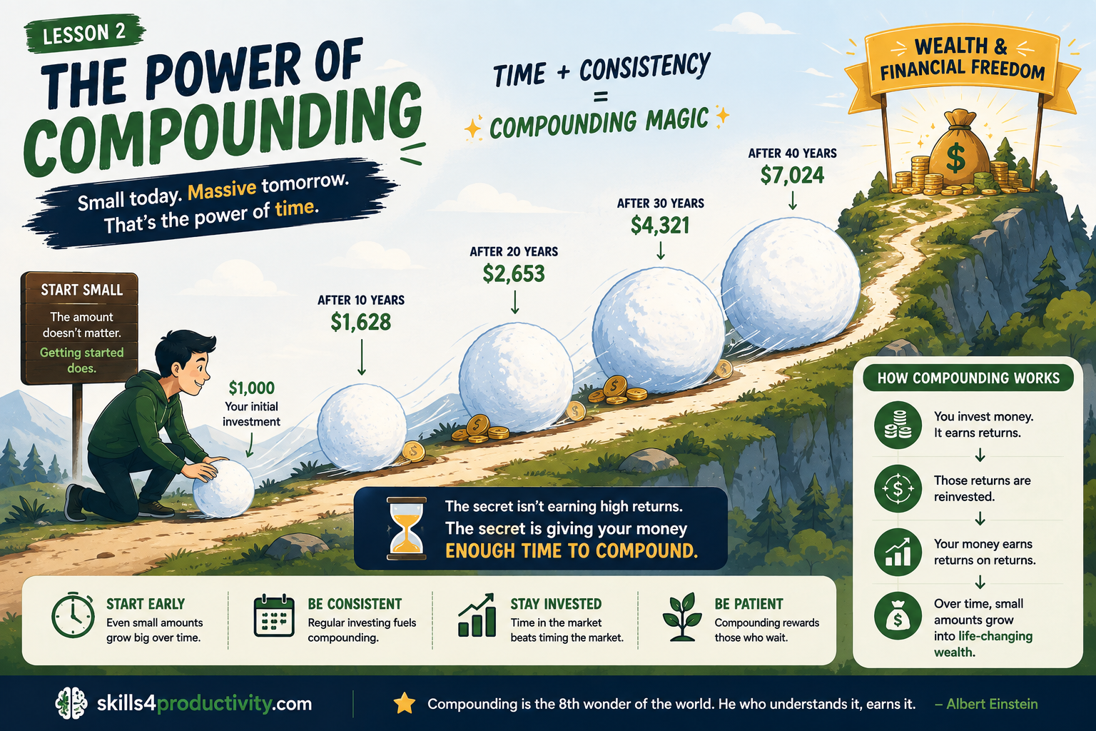 The Psychology of Money infographic illustrating how time and consistent investing allow small amounts of money to grow through compounding.