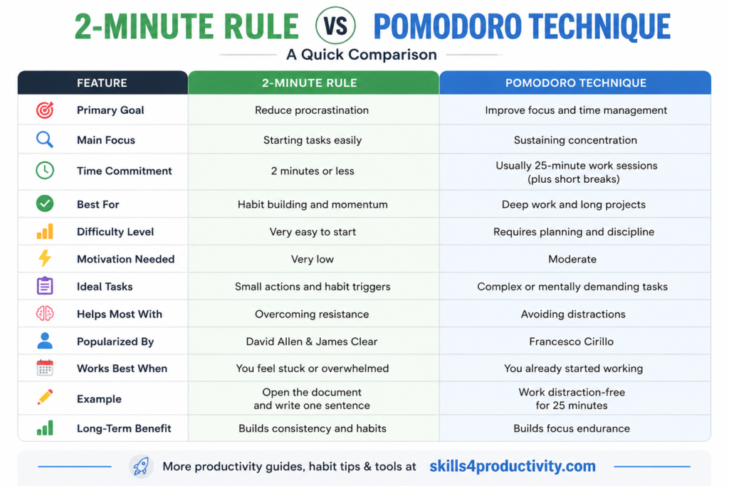 2-Minute Rule vs Pomodoro Technique comparison chart showing differences in productivity, focus, habits, and time management