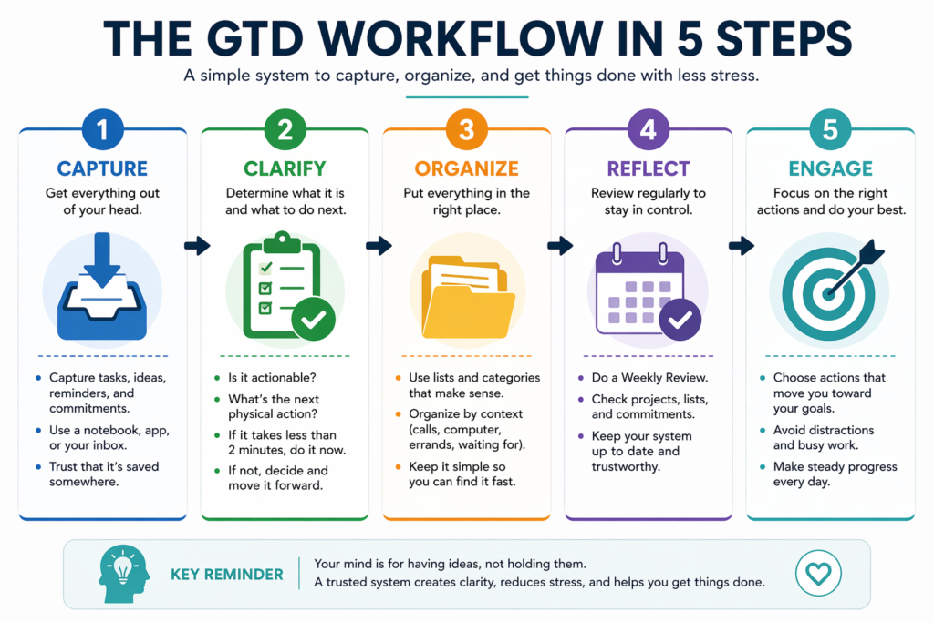 GTD workflow infographic showing the five steps of Getting Things Done: capture, clarify, organize, reflect and engage