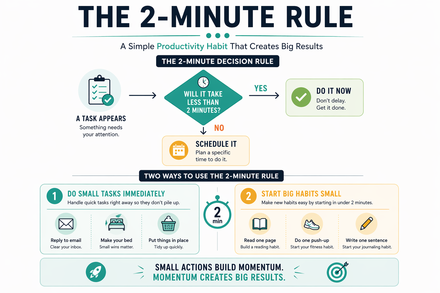 2-Minute Rule infographic showing decision flow to do tasks immediately or schedule them and examples of small habits