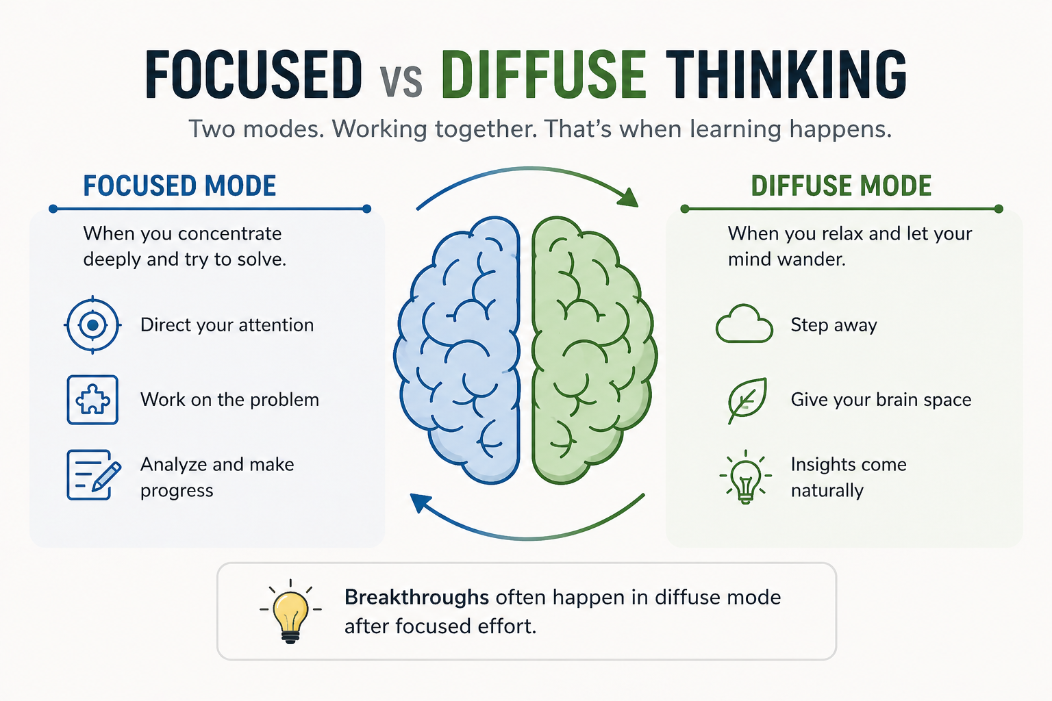 Focused vs diffuse thinking infographic showing how deep concentration and relaxed thinking work together to improve learning and problem solving.