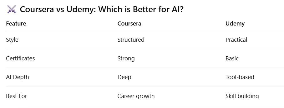 Coursera vs Udemy comparison for AI courses showing differences in learning style, certificates, AI depth and skill building