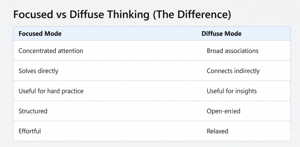 Focused vs diffuse thinking comparison chart showing concentrated attention vs broad associations for better learning