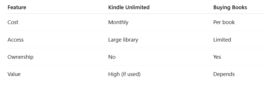 Kindle Unlimited vs buying books comparison table showing cost, access, ownership and value