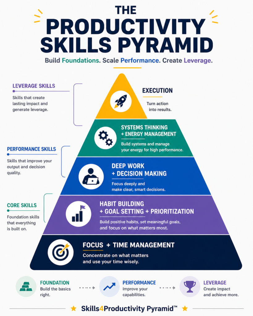 Productivity skills pyramid showing foundation, performance and leverage skills including focus, deep work, systems thinking and execution