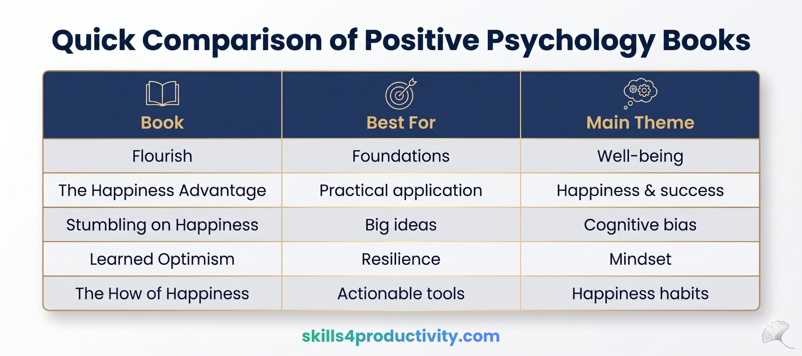 Comparison chart of 5 positive psychology books showing what each book is best for and its main theme