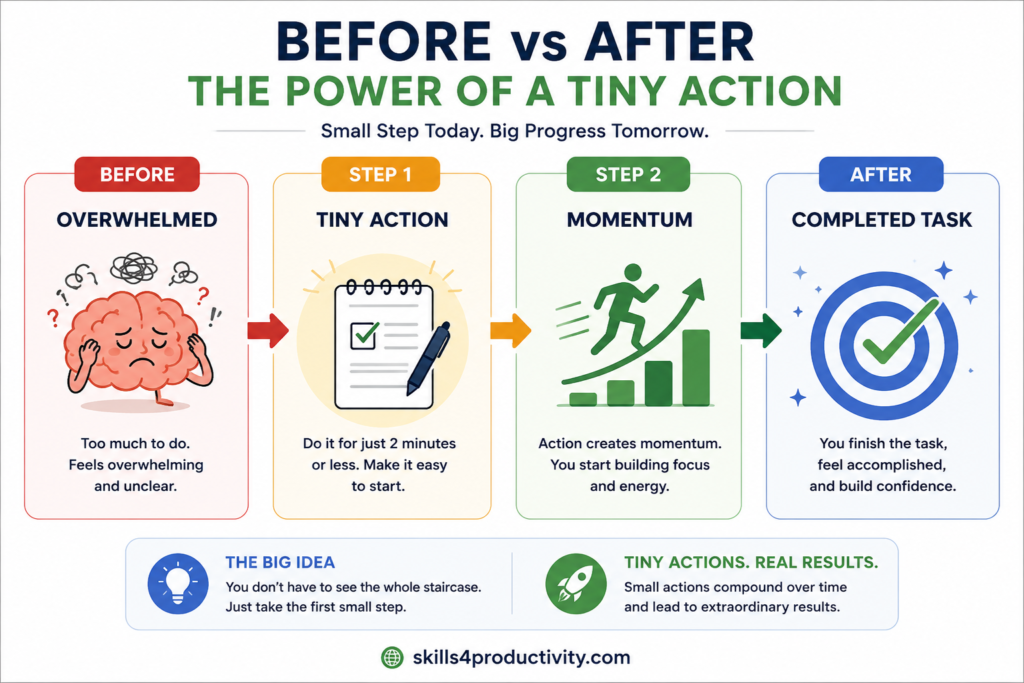 Before vs after productivity flow diagram showing how tiny actions reduce overwhelm, build momentum, and lead to completed tasks using the 2-Minute Rule.