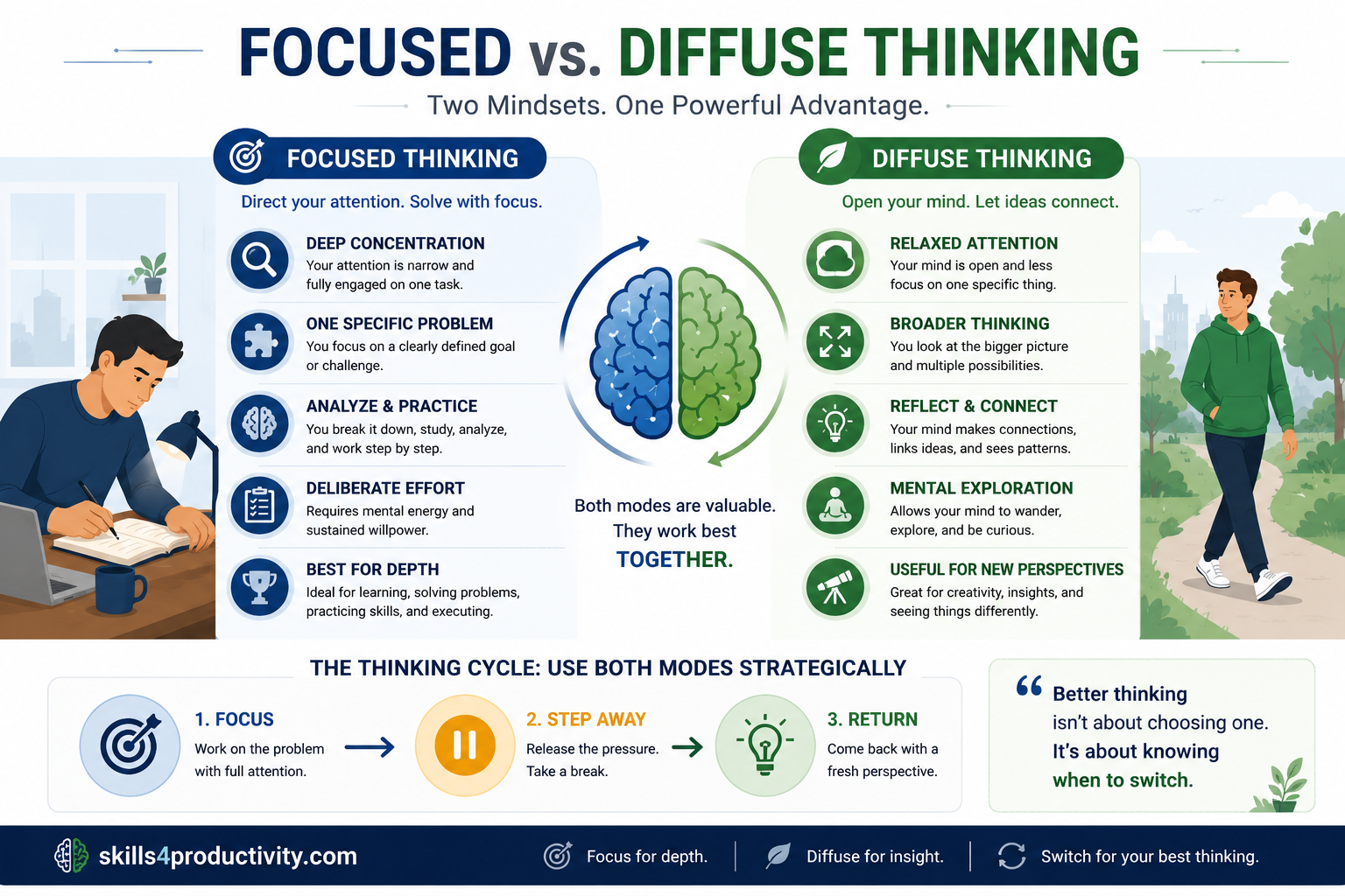Focused vs diffuse thinking comparison showing deep concentration, relaxed attention, and when to switch between the two