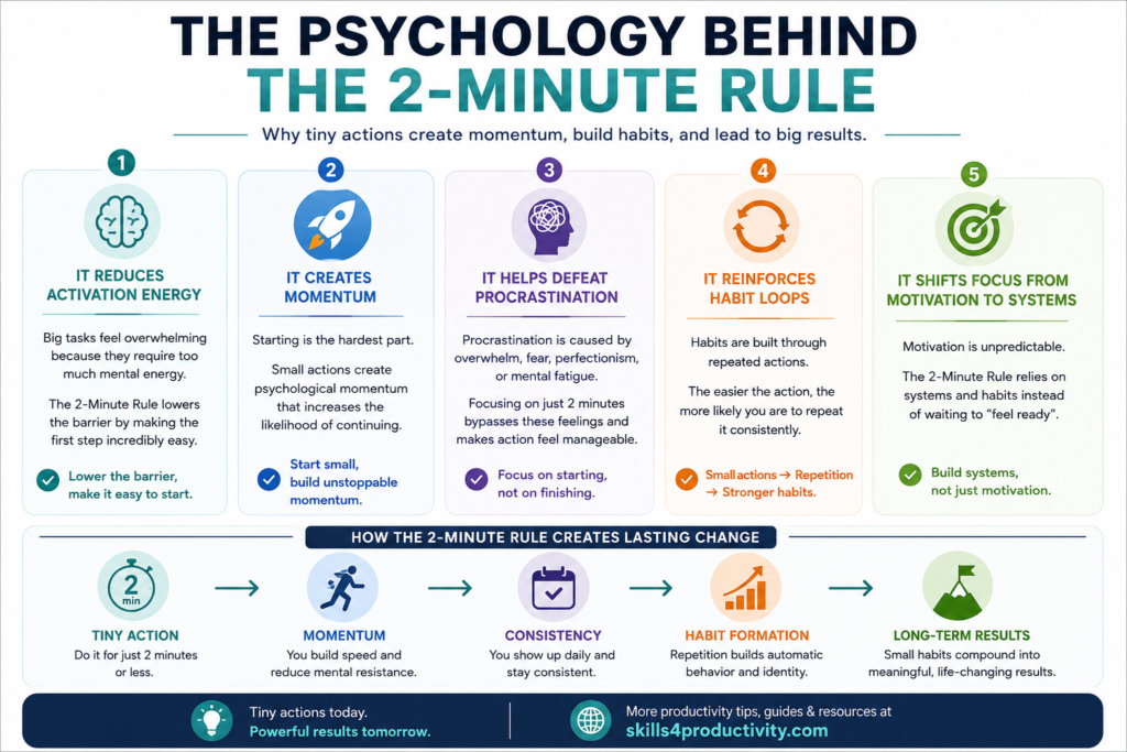 Infographic explaining the psychology behind the 2-Minute Rule, including activation energy, momentum, procrastination, habit formation, and productivity systems.