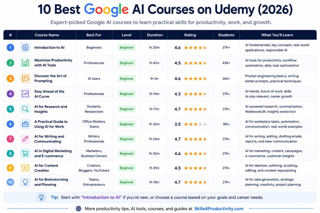 Best Google AI courses on Udemy in 2026 comparison table showing ratings, duration, skills, and beginner-friendly AI courses.