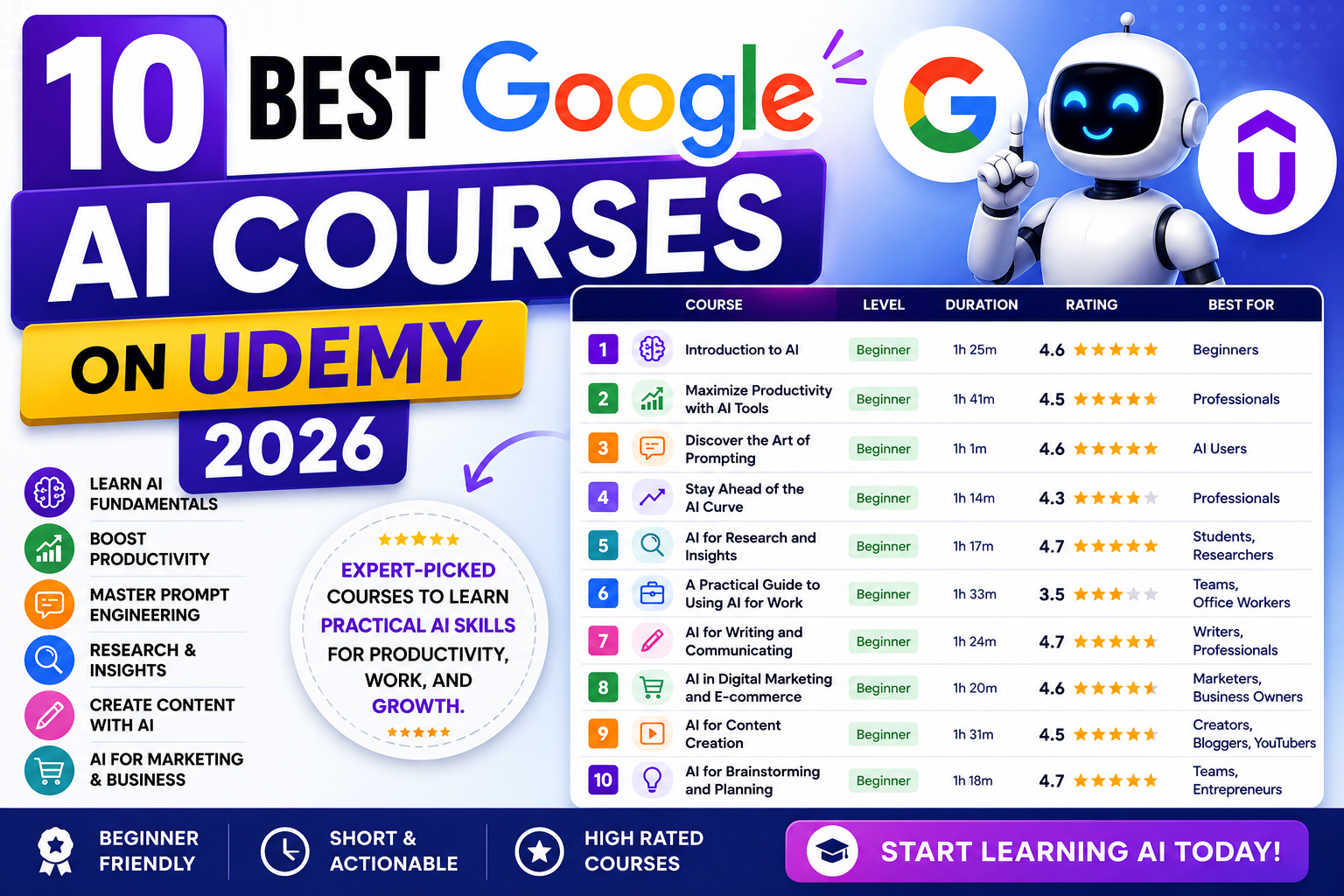 Best Google AI courses on Udemy in 2026 featuring AI productivity, prompt engineering, content creation, research, and beginner-friendly AI learning paths.