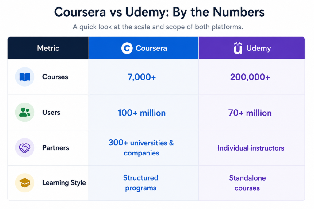 Coursera vs Udemy comparison by numbers showing courses, users, partners, and learning style differences