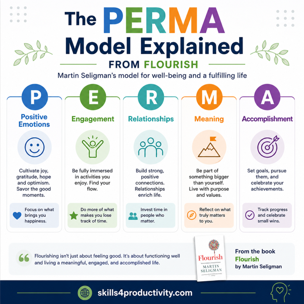 PERMA model infographic from Flourish showing Positive Emotions, Engagement, Relationships, Meaning, and Accomplishment