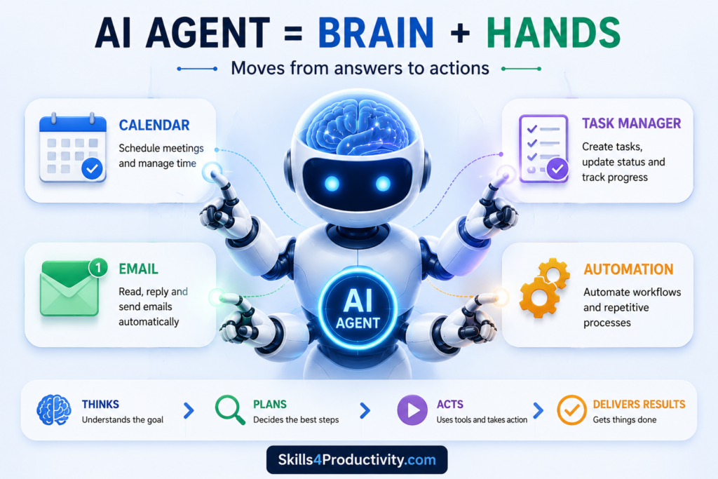 AI agent explained using a brain and hands analogy showing task automation, calendar scheduling, email handling, and task management