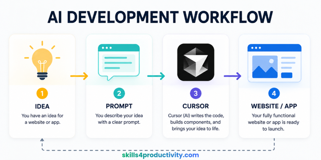 AI development workflow infographic showing the process from idea to prompt, Cursor AI coding, and launching a website or app.