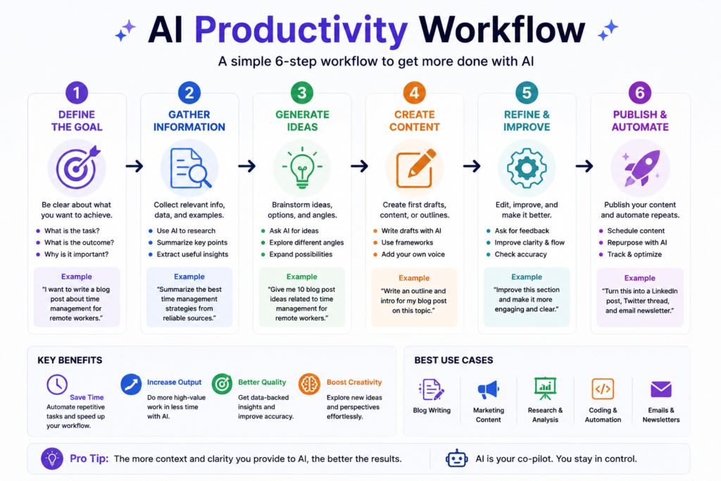 Infographic showing an AI productivity workflow for content creation, research, and task automation