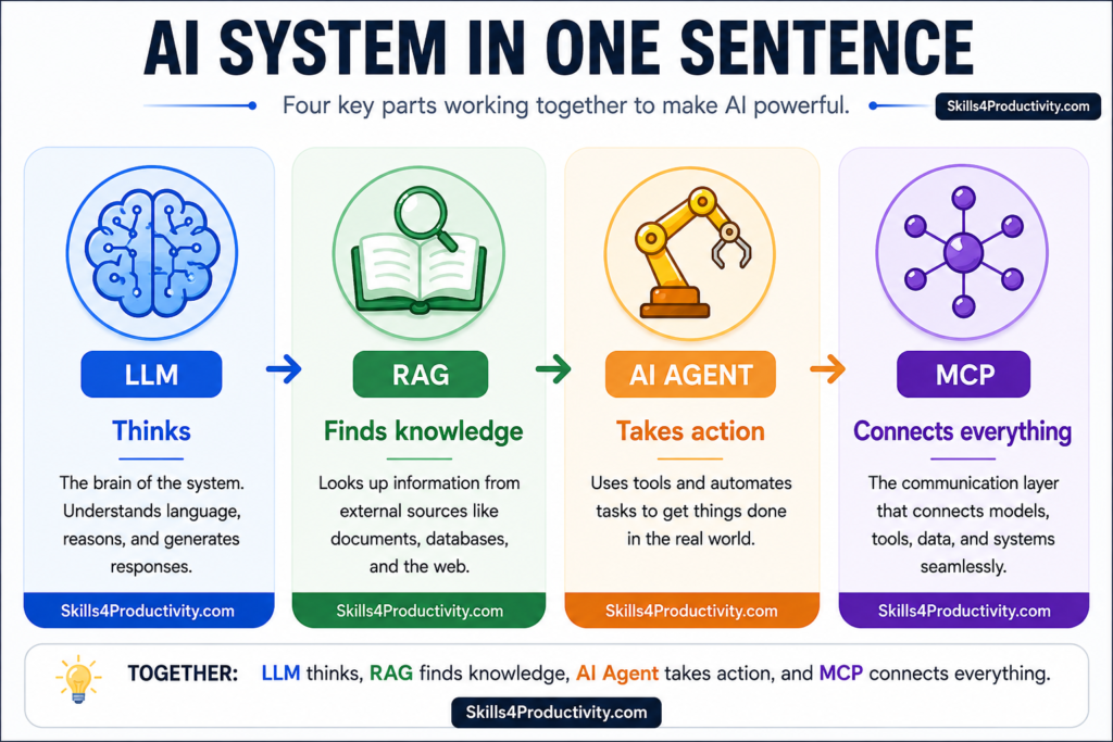 AI systems explained with a human analogy showing LLM as thinking, RAG finding knowledge, AI Agent taking action, and MCP connecting everything