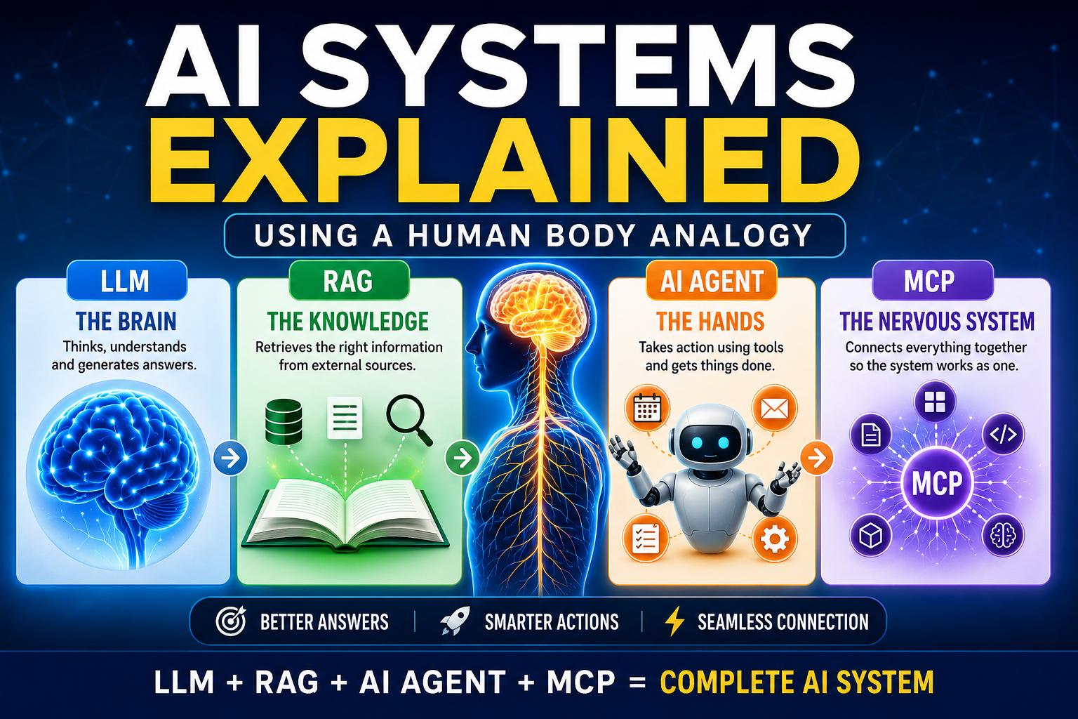 AI systems explained using a human body analogy showing LLM as the brain, RAG as knowledge, AI agents as hands, and MCP as the nervous system