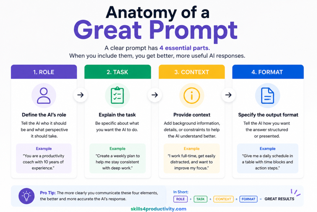 Infographic explaining the anatomy of a great AI prompt using role, task, context, and format framework