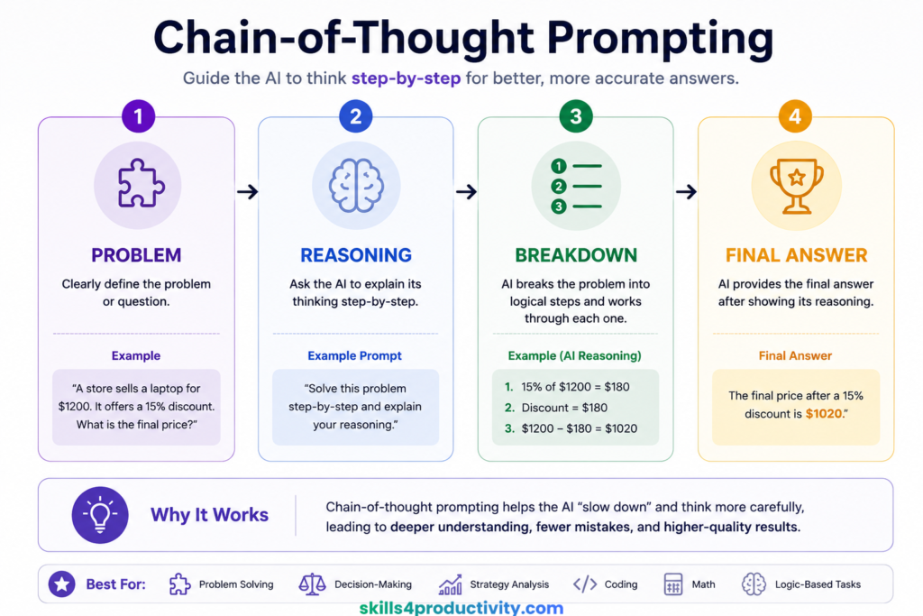 Infographic explaining chain-of-thought prompting using a step-by-step AI reasoning framework