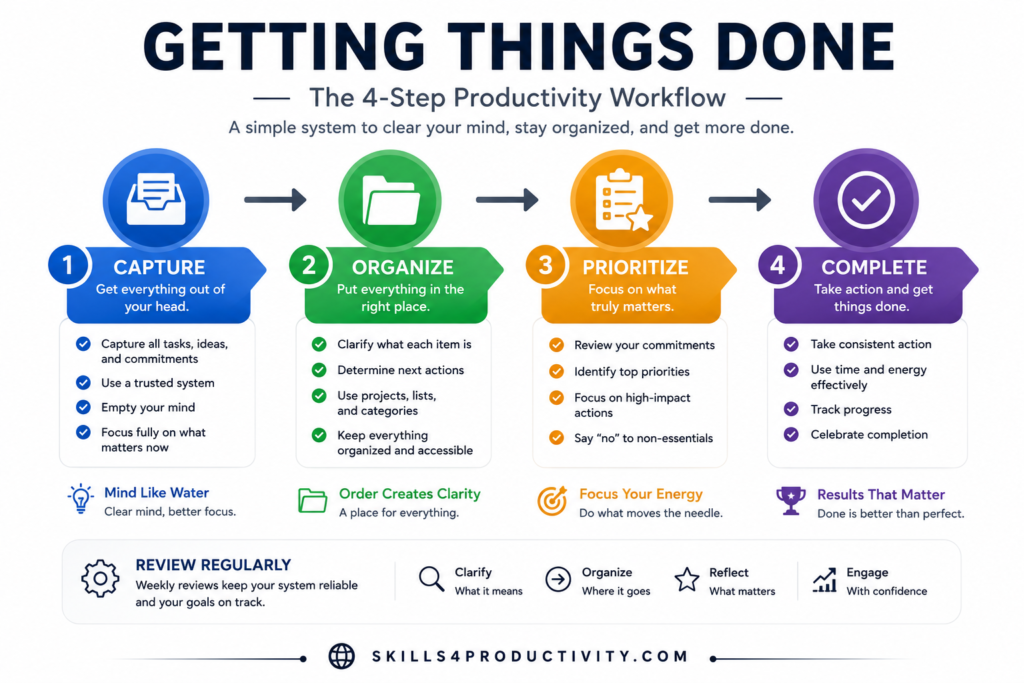 Getting Things Done infographic showing the four-step productivity workflow of Capture, Organize, Prioritize, and Complete using icons, checklists, and arrows.