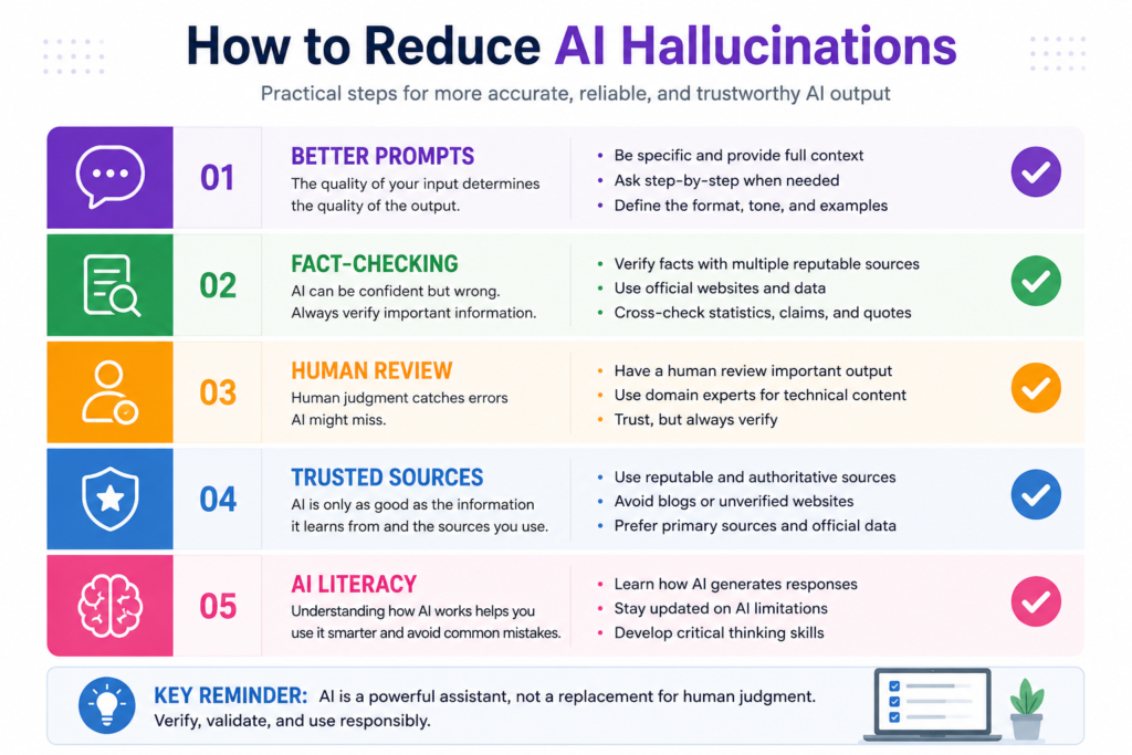 Colorful infographic showing practical ways to reduce AI hallucinations including better prompts, fact-checking, human review, trusted sources, and AI literacy