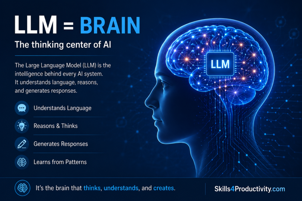 LLM explained as the brain of an AI system showing how large language models understand language, reason, and generate responses