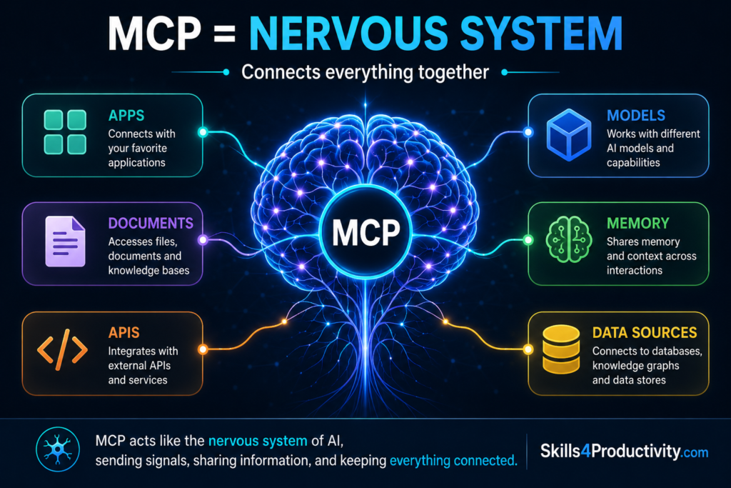 MCP explained using a nervous system analogy showing how models, APIs, applications, documents, memory, and data sources connect in AI systems