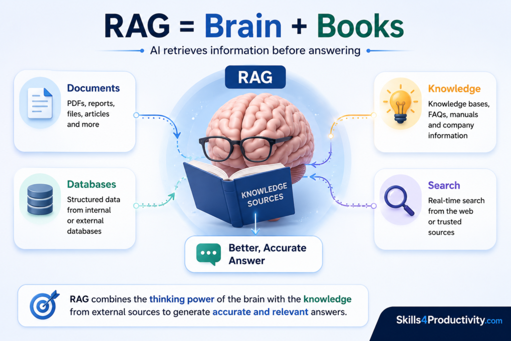 RAG explained using a brain and books analogy showing AI retrieving information from documents, databases, knowledge sources, and search before answering