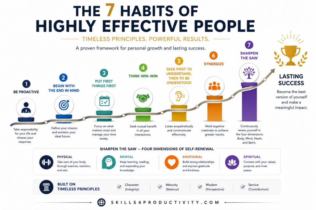 7 Habits infographic showing the personal effectiveness success framework.