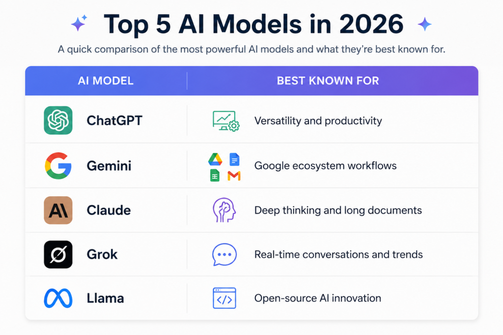 Comparison table showing the top 5 AI models in 2026 including ChatGPT, Gemini, Claude, Grok, and Llama with their best-known use cases and strengths.