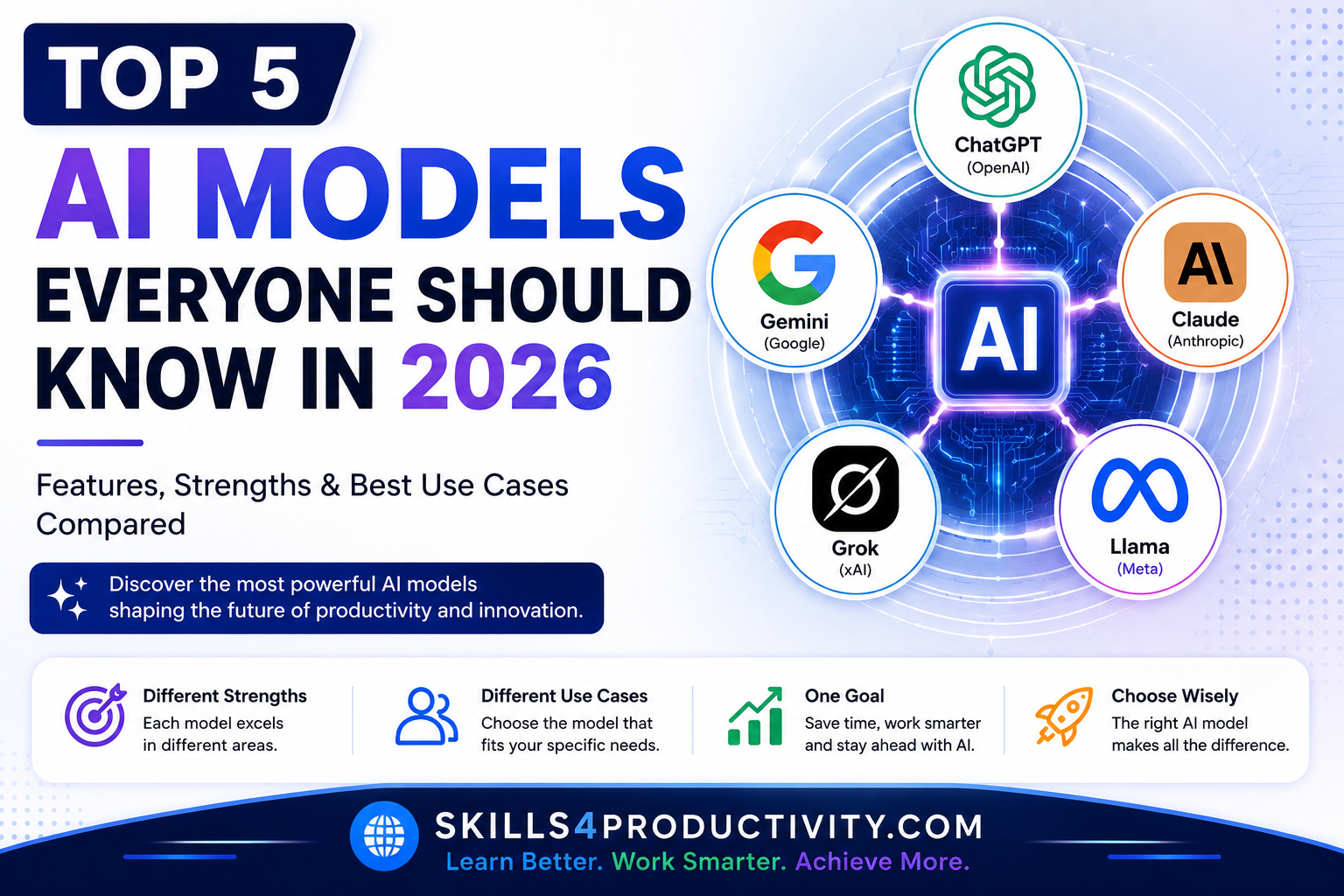 Featured infographic showing the top 5 AI models in 2026 including ChatGPT, Gemini, Claude, Grok, and Llama with their strengths, best use cases, and productivity benefits.