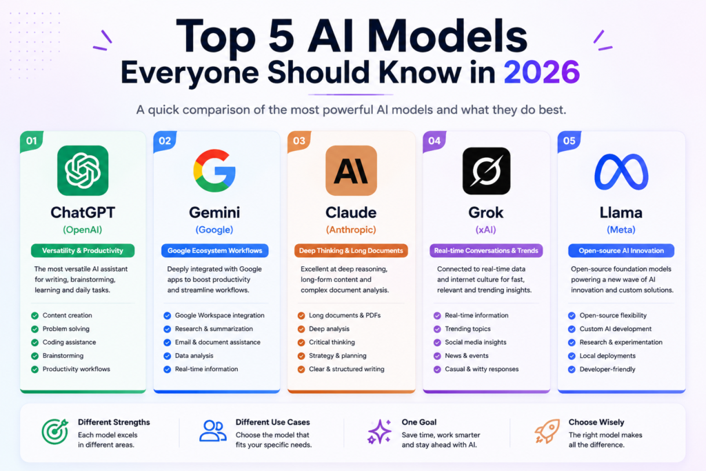 Infographic showing the top 5 AI models in 2026 including ChatGPT, Gemini, Claude, Grok, and Llama with their strengths, features, and best use cases.