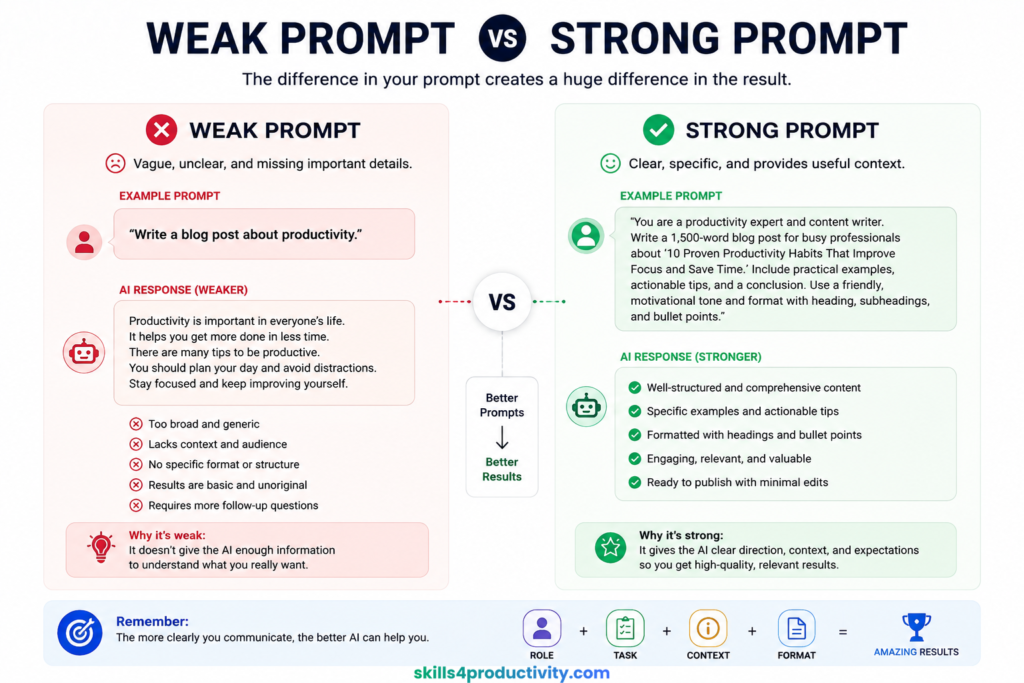 Infographic comparing weak prompts and strong prompts for AI tools like ChatGPT