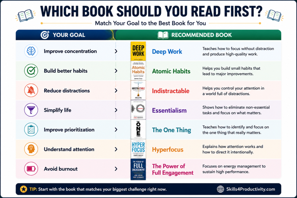 Infographic showing which productivity and focus book to read first based on goals such as improving concentration, building habits, reducing distractions, and avoiding burnout