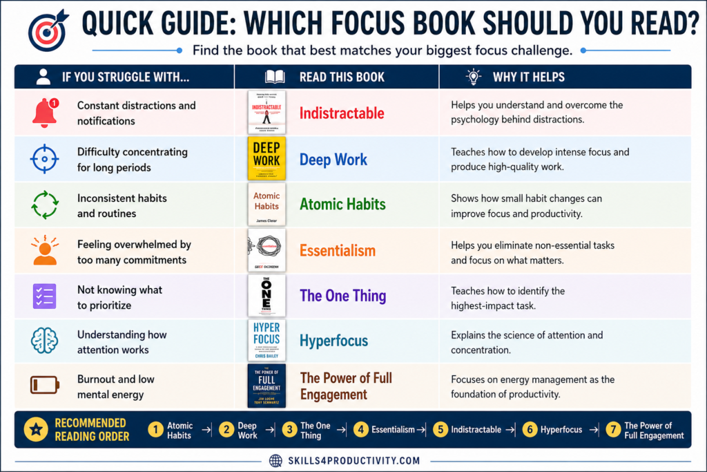 Visual guide showing which focus and productivity book to read based on common challenges like distractions, poor concentration, inconsistent habits, and burnout