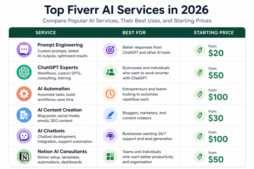 Comparison table of the best Fiverr AI services in 2026 including prompt engineering, ChatGPT experts, AI automation, content creation, chatbots, and Notion AI consultants.